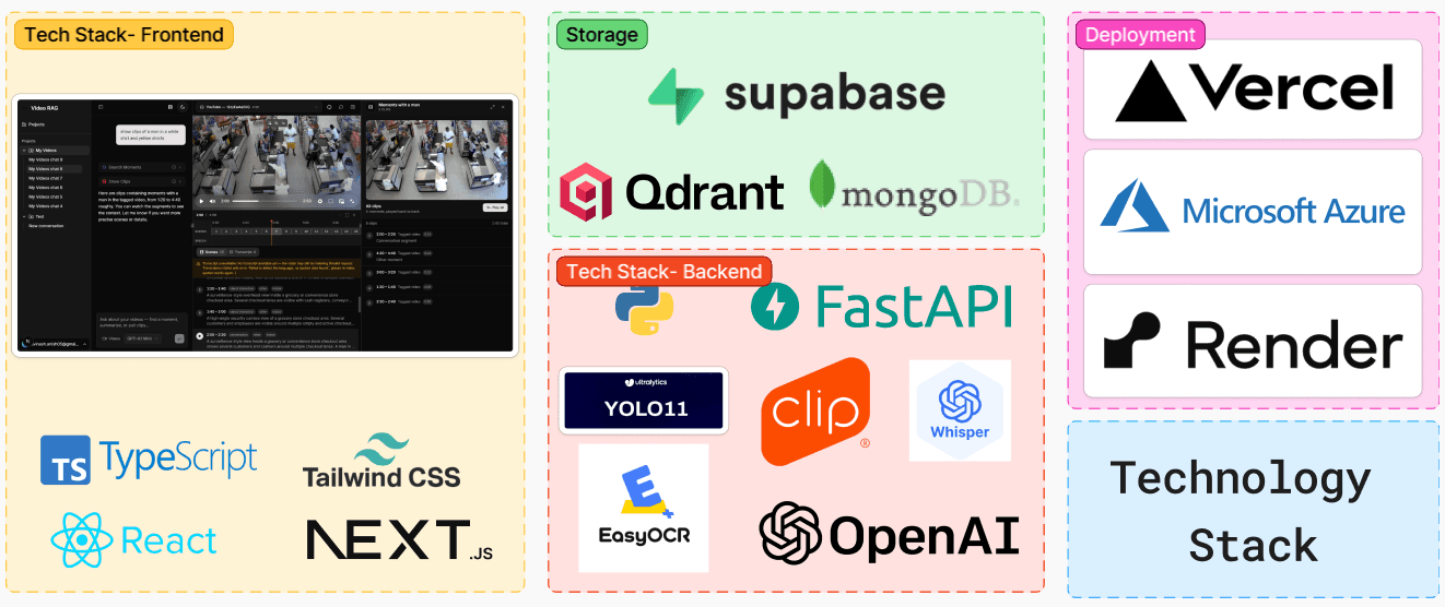 Vision + Speech Index